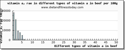 vitamin a in beef vitamin a, rae per 100g